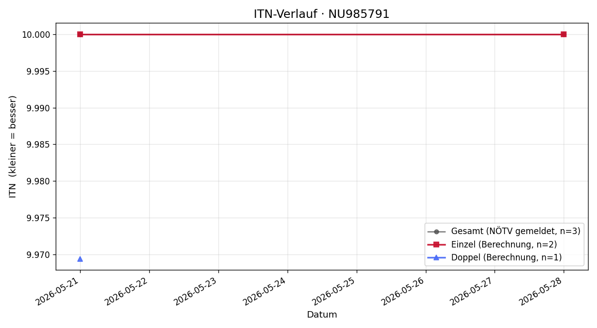 ITN-Verlauf Lorenz Fritthum