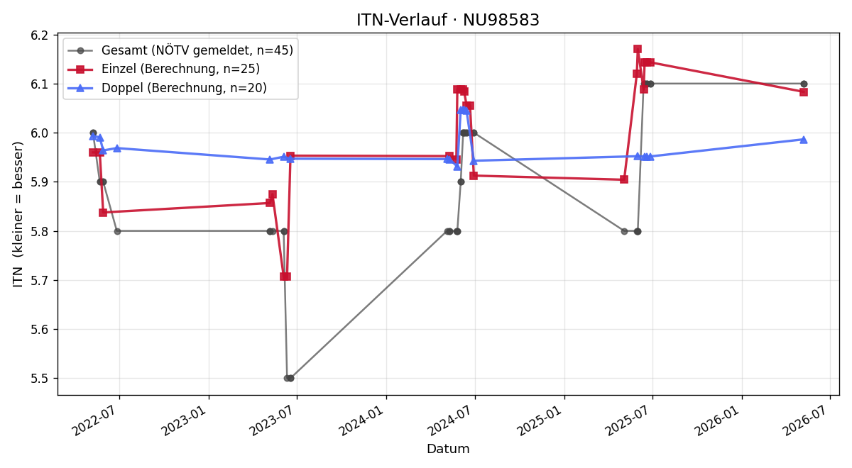 ITN-Verlauf Christoph Mader