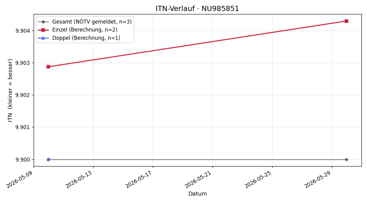 ITN-Verlauf Christian Schmid