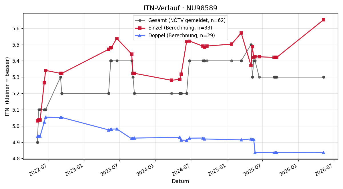 ITN-Verlauf Christoph Kornfeld