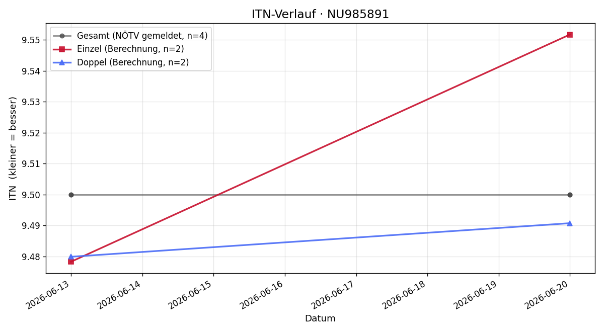 ITN-Verlauf Lisa Aigelsreiter