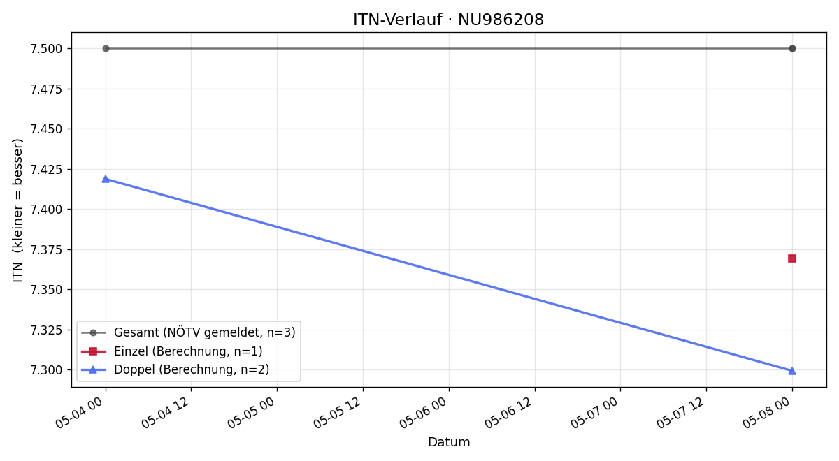 ITN-Verlauf Gabor Ipsits