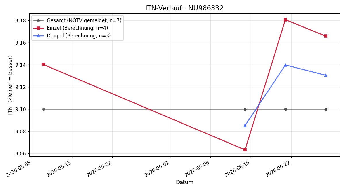 ITN-Verlauf Michael Pirhofer