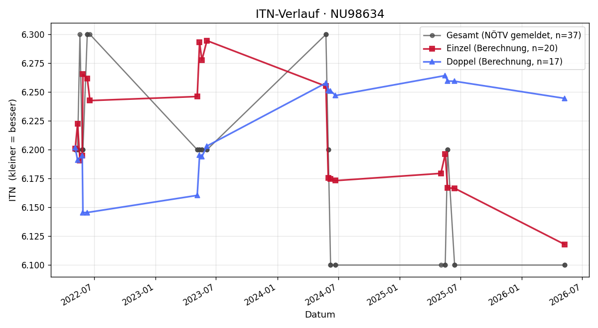 ITN-Verlauf Gerhard Lasselsberger