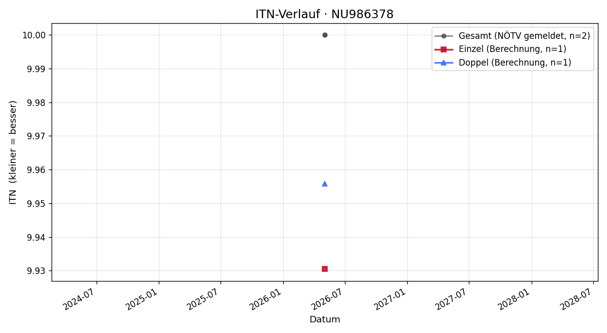 ITN-Verlauf Matteo Minoggio