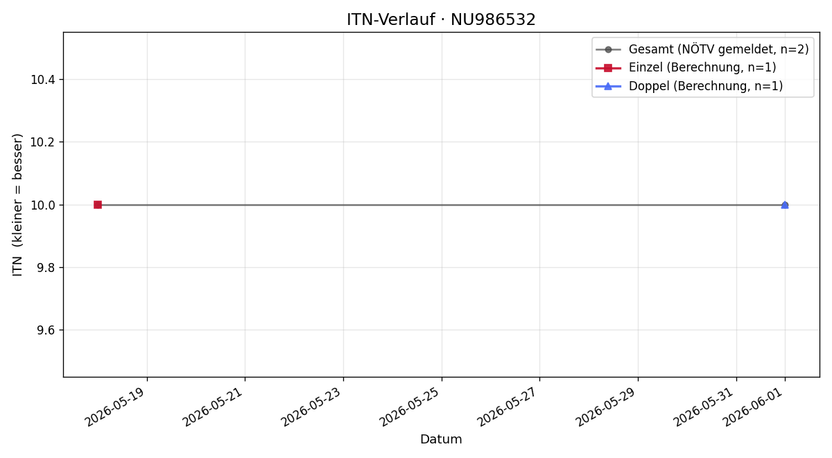 ITN-Verlauf Lionel Lehner