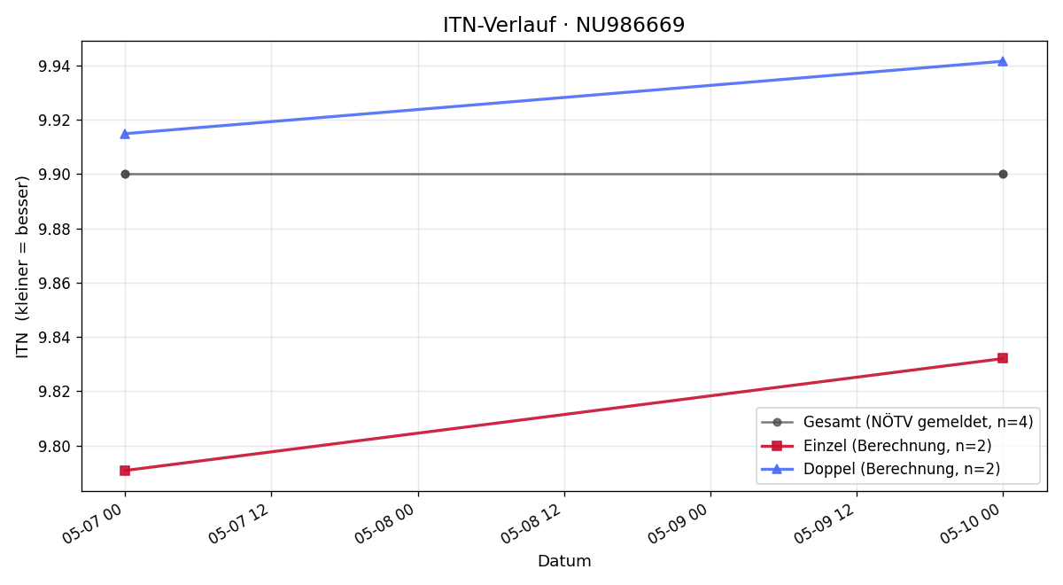 ITN-Verlauf Nikolaus Kern
