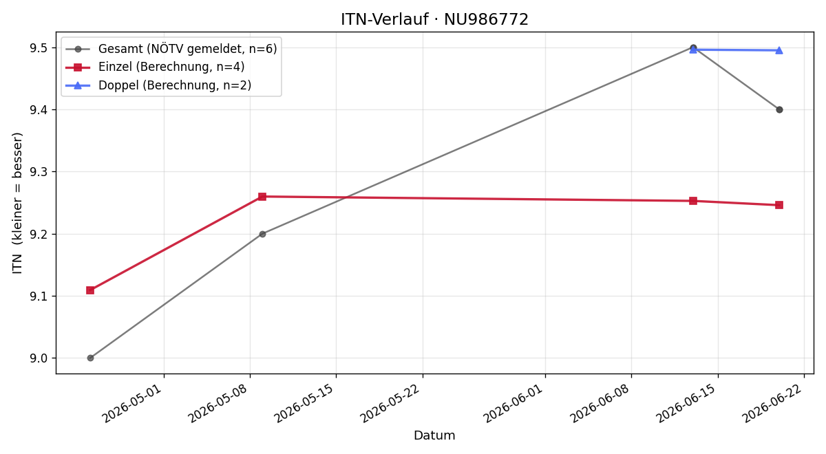 ITN-Verlauf Anita Soun