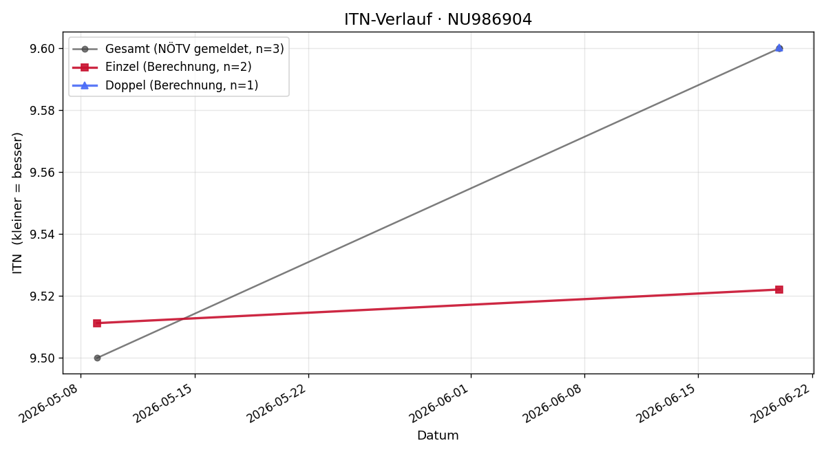 ITN-Verlauf Lina Burger