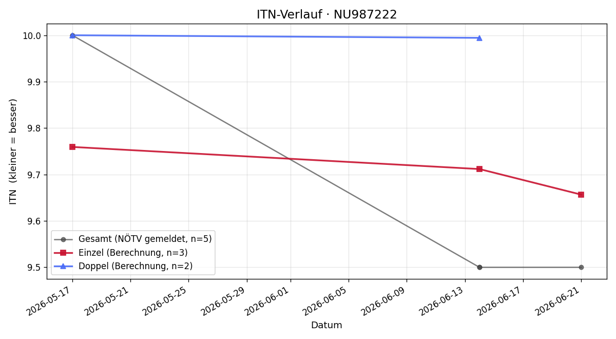 ITN-Verlauf Moritz Schmatz