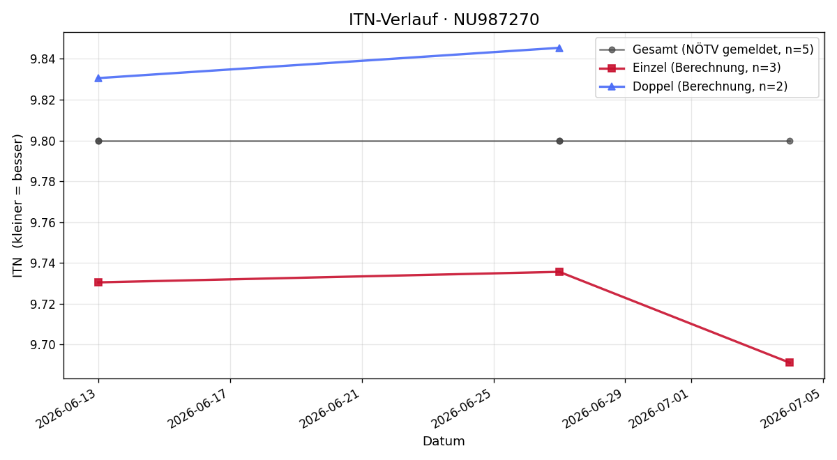 ITN-Verlauf Felix Marczell