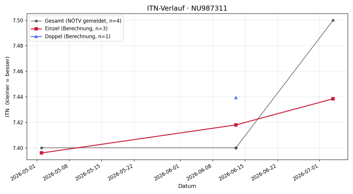 ITN-Verlauf Konrad Schindler