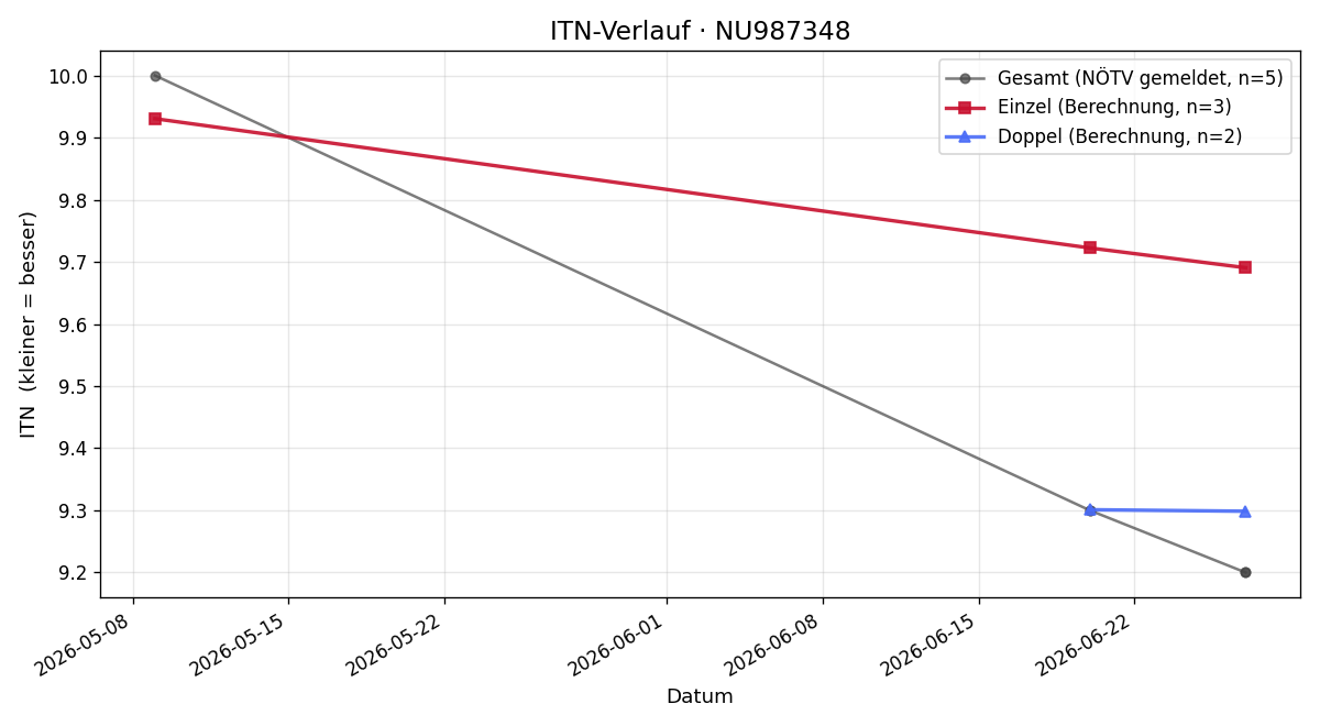 ITN-Verlauf Elisa Etlinger