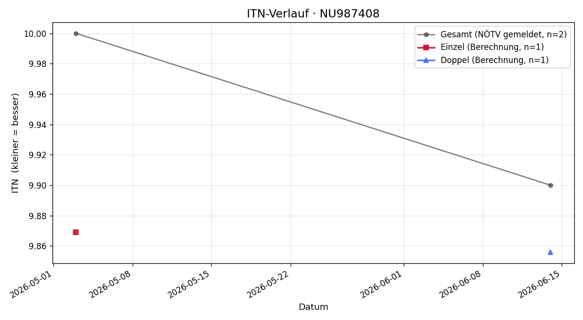 ITN-Verlauf Vinzenz Szyszkowitz