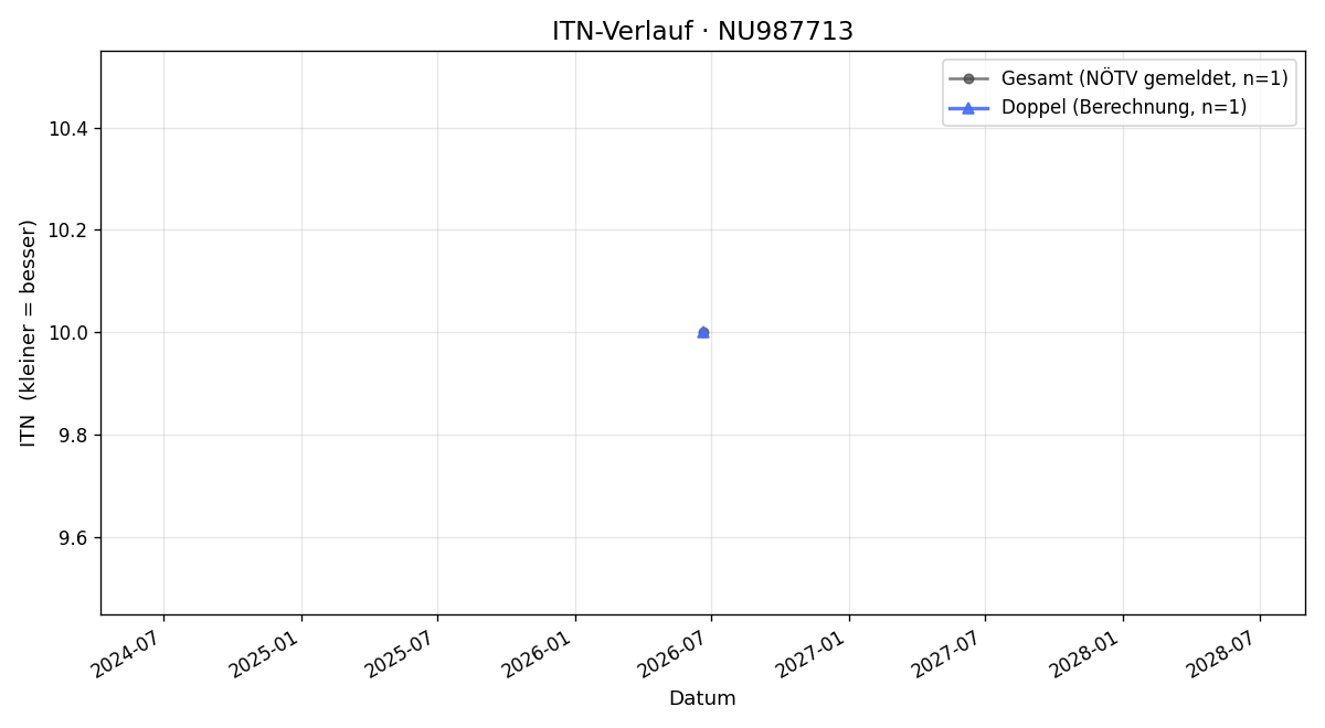 ITN-Verlauf Manuel Gradwohl