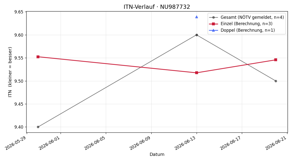ITN-Verlauf Valentina Pixner