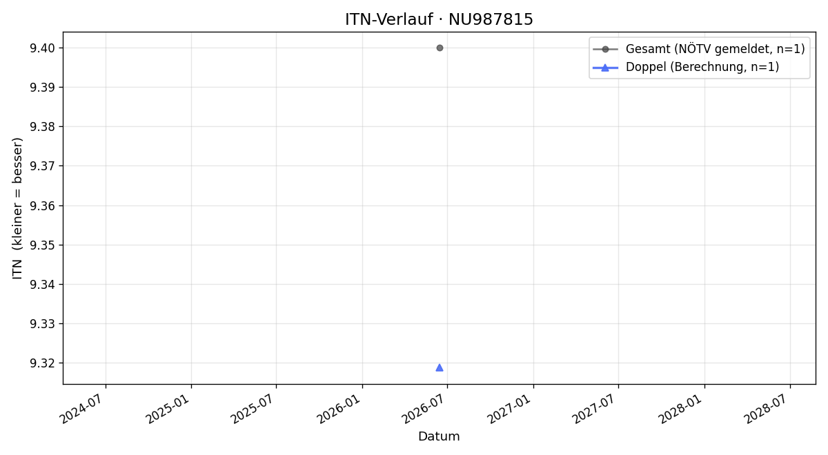 ITN-Verlauf Zvetan Dragulev