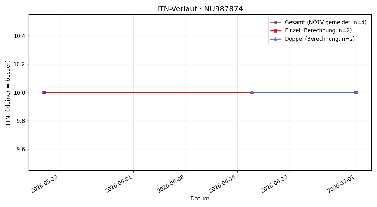 ITN-Verlauf Elena Haas