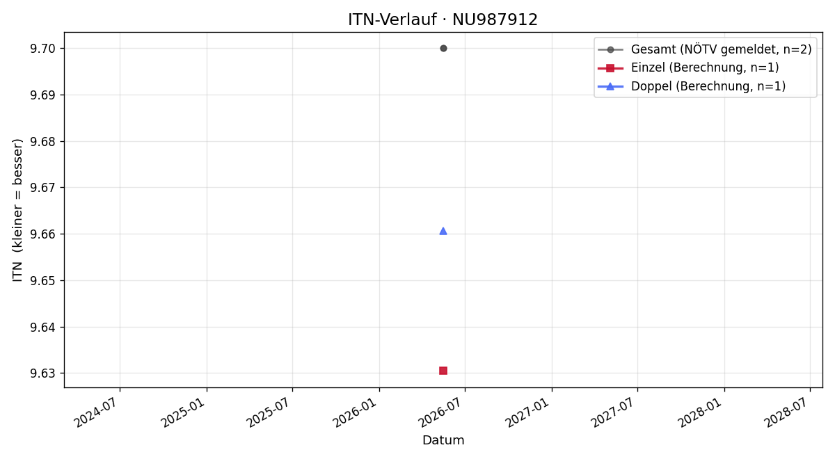 ITN-Verlauf Tobias Denk