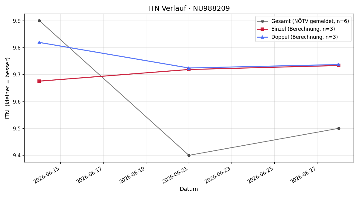 ITN-Verlauf Thao Nowak