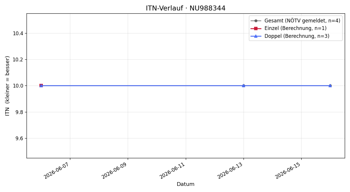 ITN-Verlauf Simon Jaros