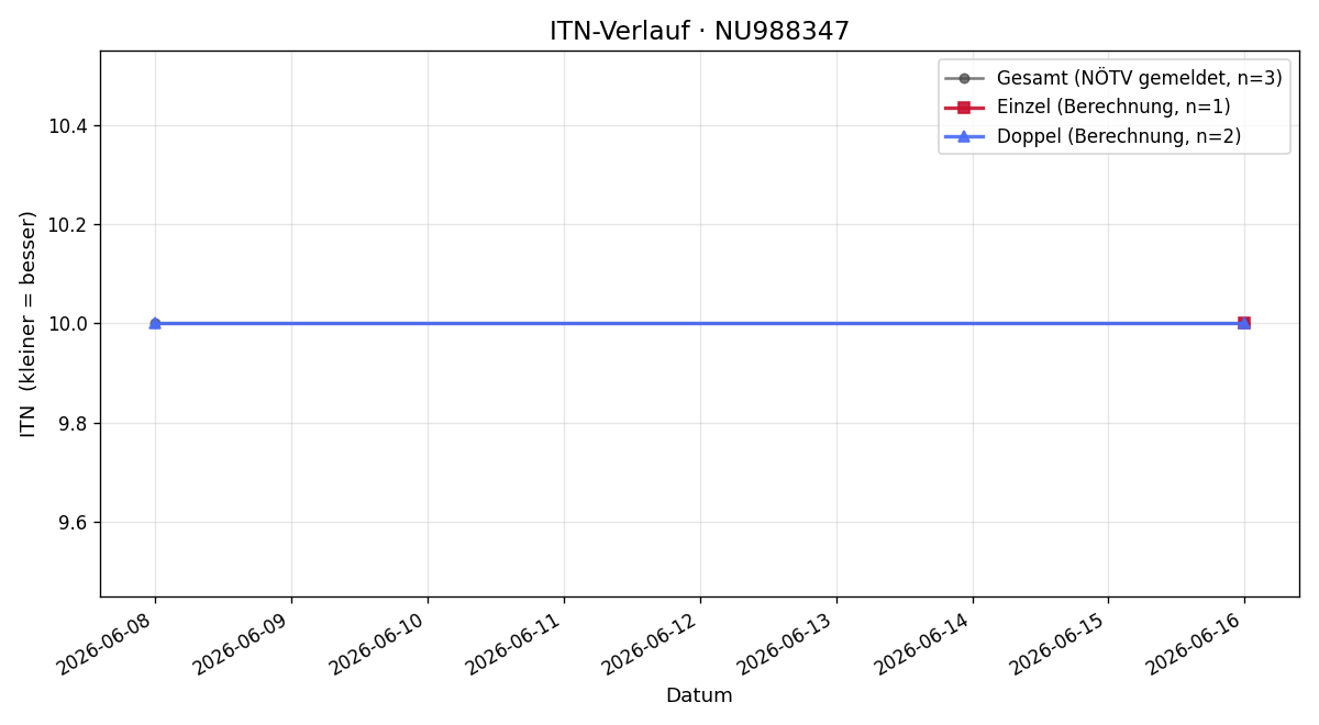 ITN-Verlauf Julian Hackl