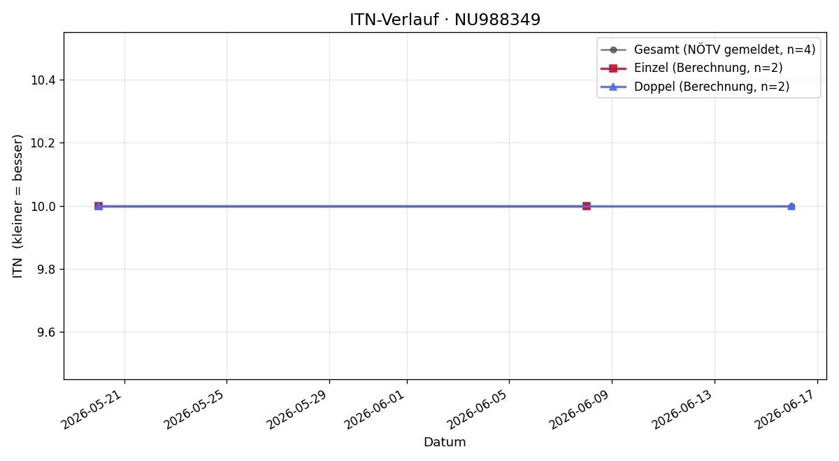 ITN-Verlauf Nela Marie Kern