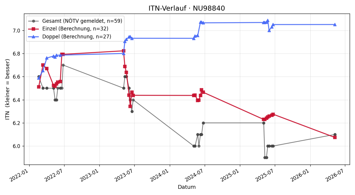 ITN-Verlauf Rene Fuchs