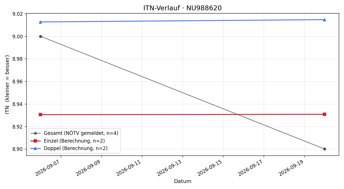 ITN-Verlauf Bianca Zellner