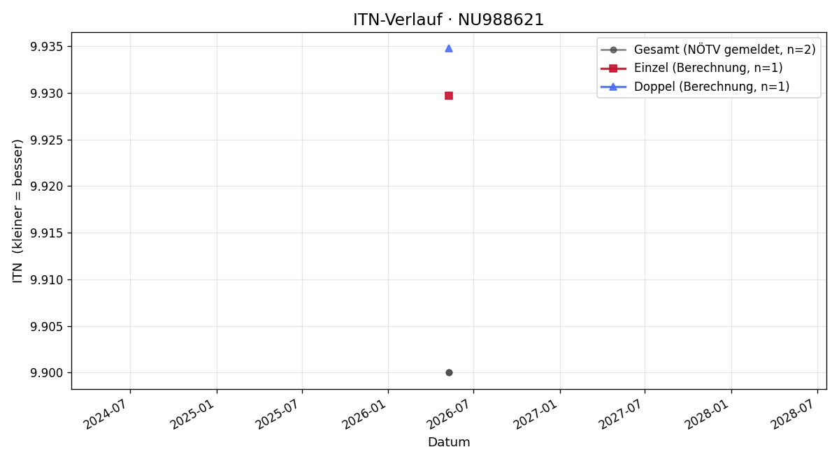 ITN-Verlauf Felix Schuller