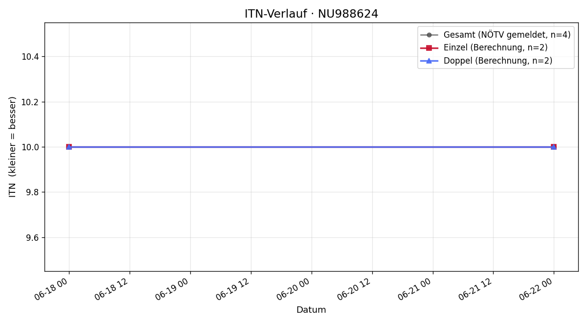 ITN-Verlauf Markus Hülmbauer