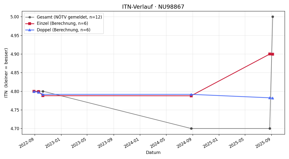 ITN-Verlauf Eva Zalabska