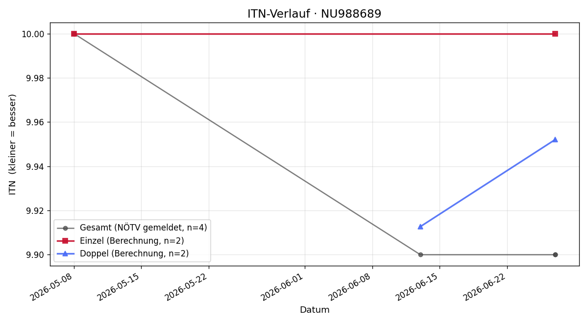 ITN-Verlauf Jakob Schörghuber