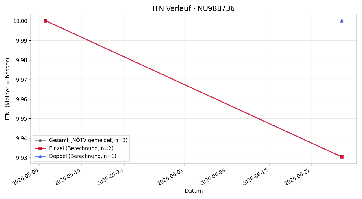 ITN-Verlauf Lea Riedmüller