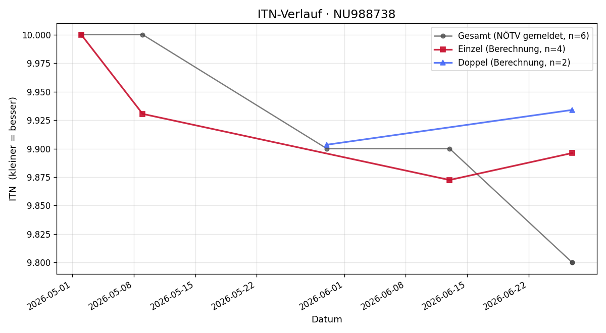ITN-Verlauf Kerstin Wagner