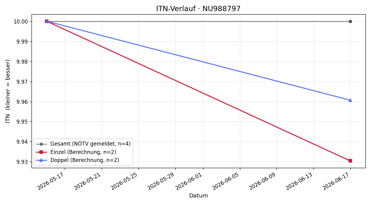 ITN-Verlauf Jakob Kalcher
