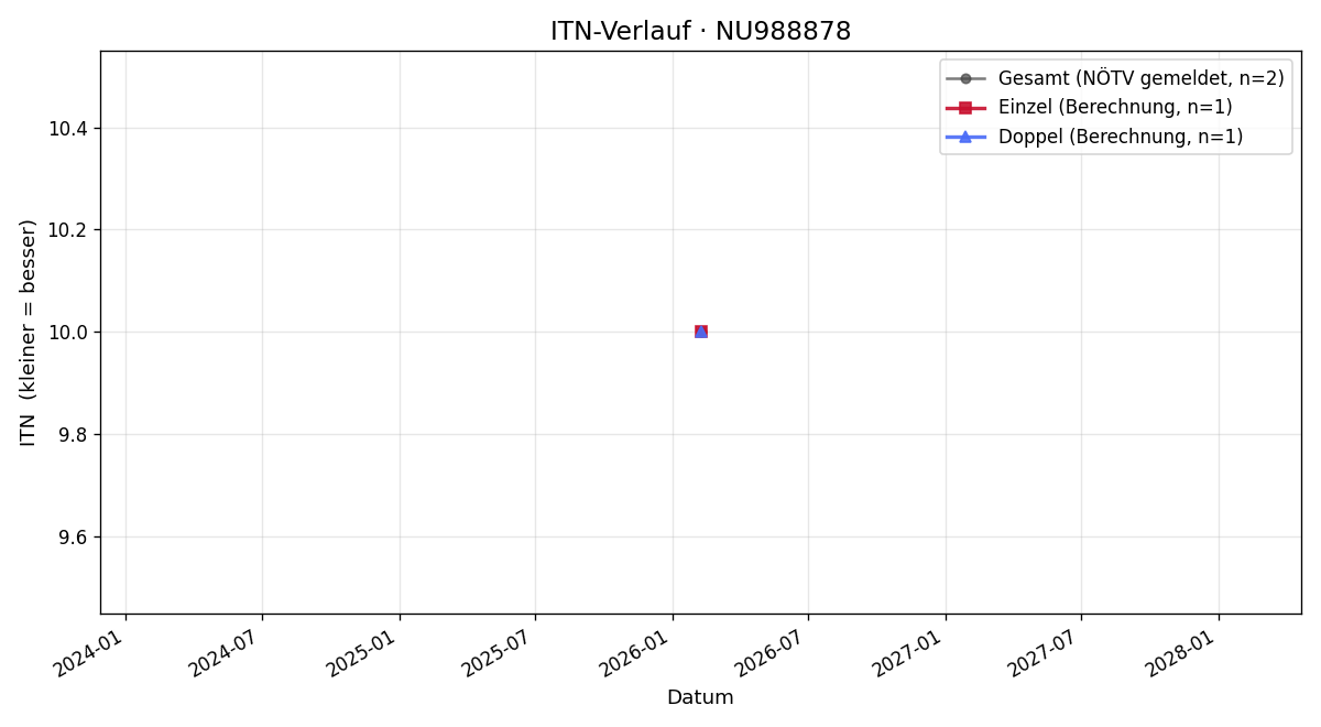 ITN-Verlauf Hannah Dissauer