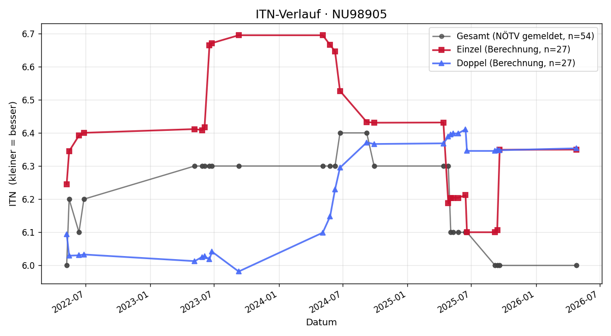 ITN-Verlauf Stefan Berger