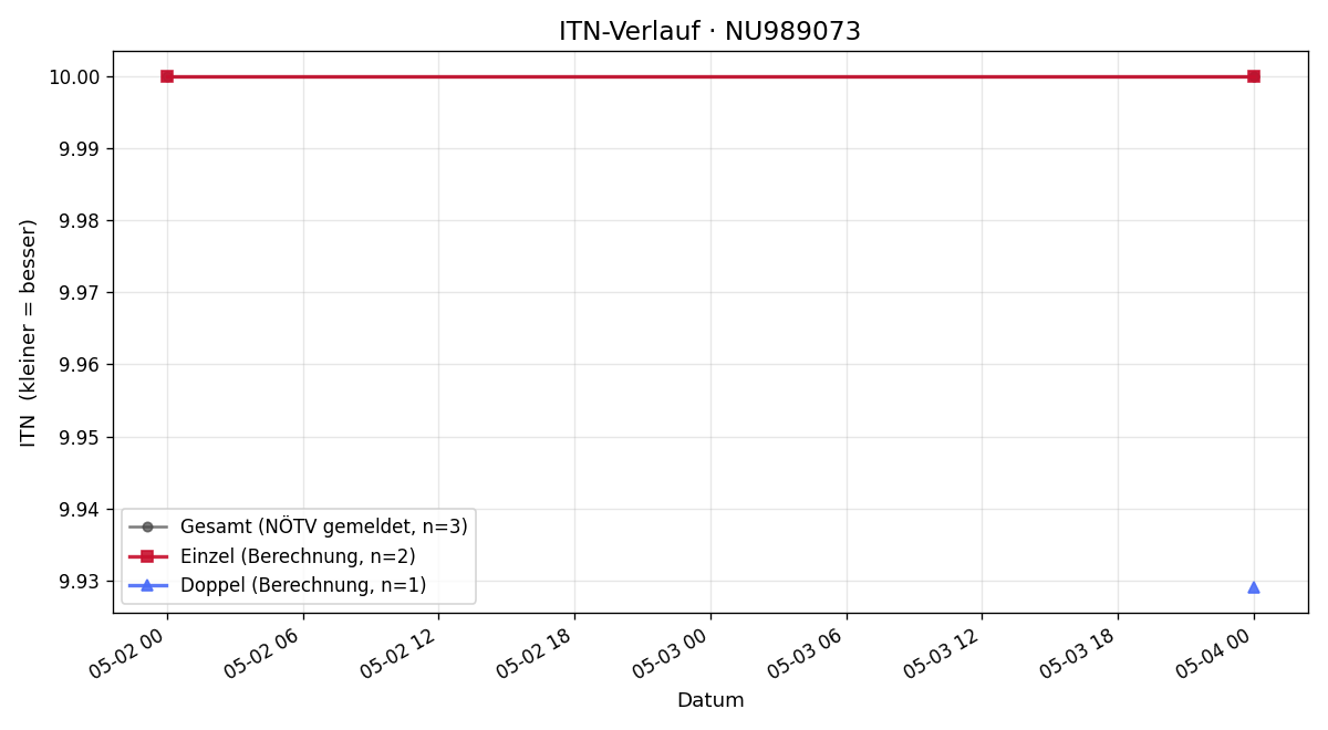 ITN-Verlauf Herbert Schrammel