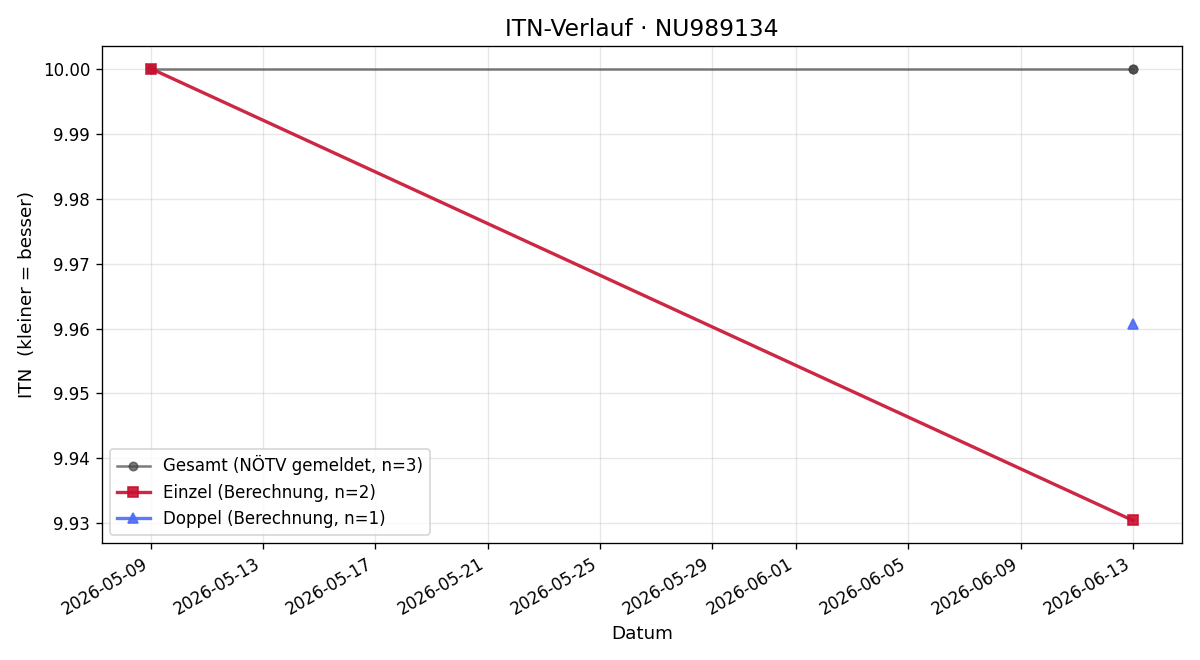 ITN-Verlauf Sandra Pyringer