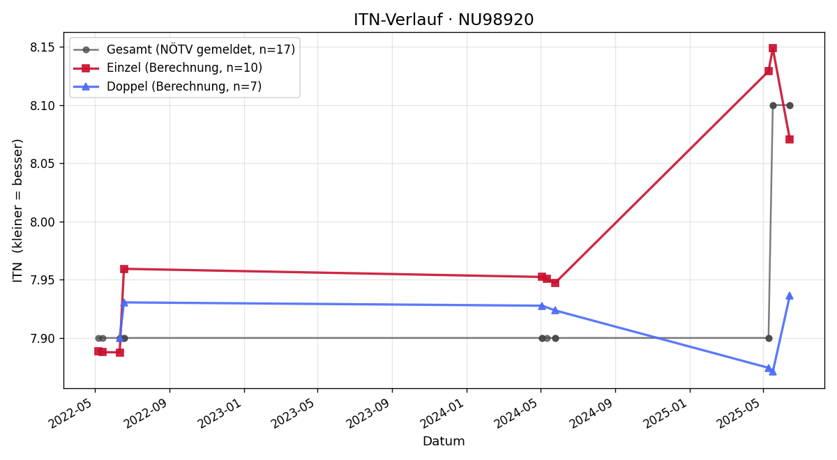 ITN-Verlauf Ines Seitz