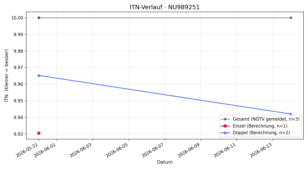 ITN-Verlauf Henry Lin