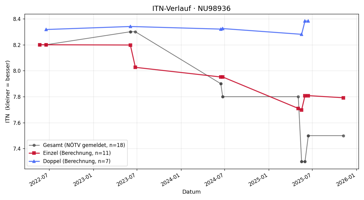 ITN-Verlauf David Jaunecker