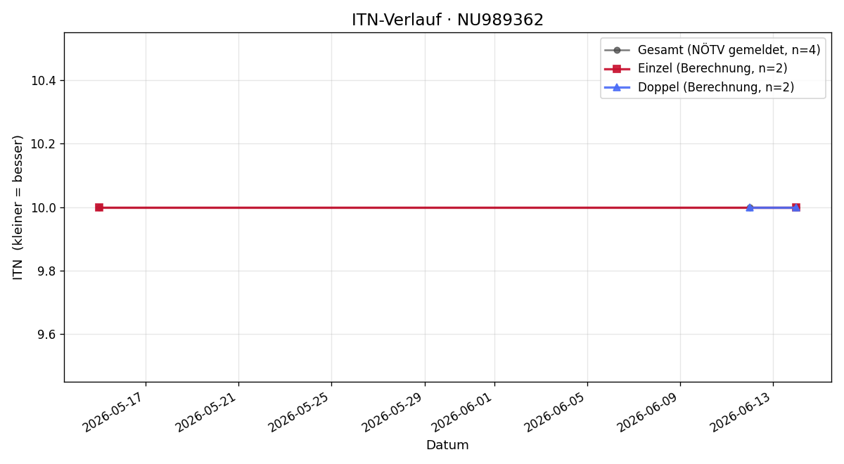 ITN-Verlauf Finn Wiederstein