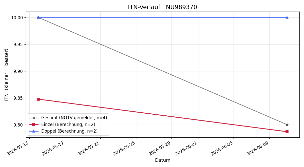 ITN-Verlauf Julia Schodl