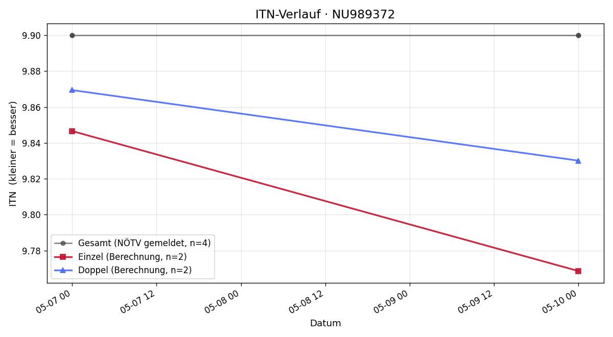 ITN-Verlauf Miriam Aminger