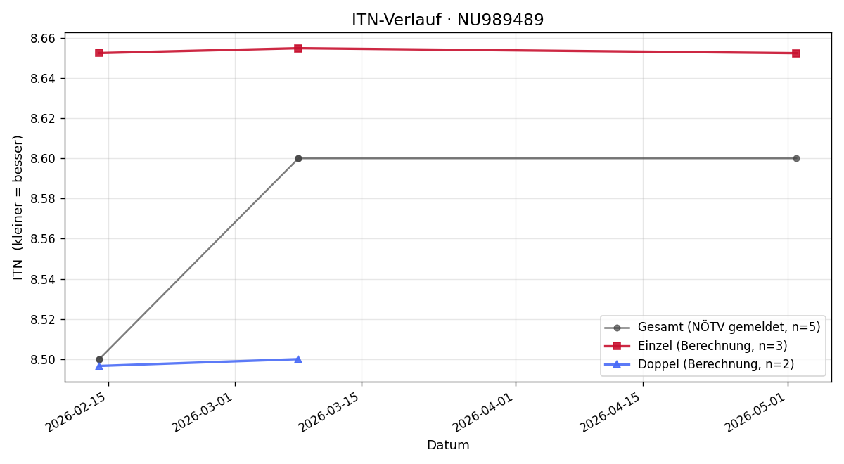 ITN-Verlauf Andreea-Maria Ianosiu