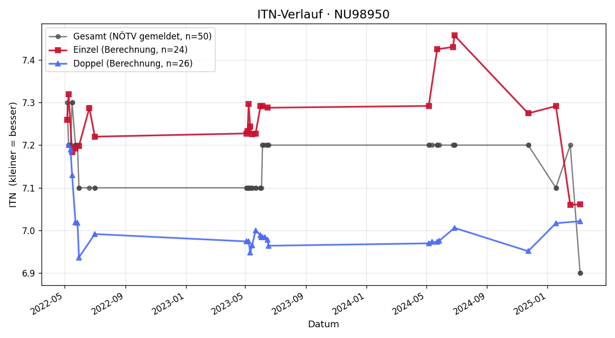 ITN-Verlauf Gerhard Knabb