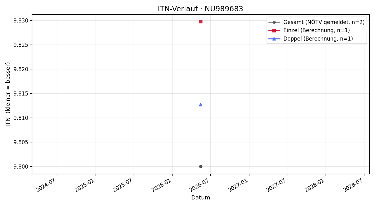 ITN-Verlauf Jonas Skorjanz