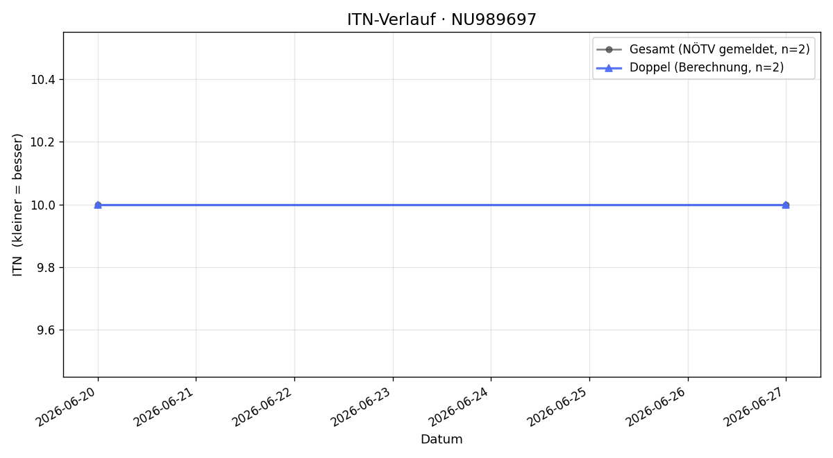 ITN-Verlauf Carina Falb